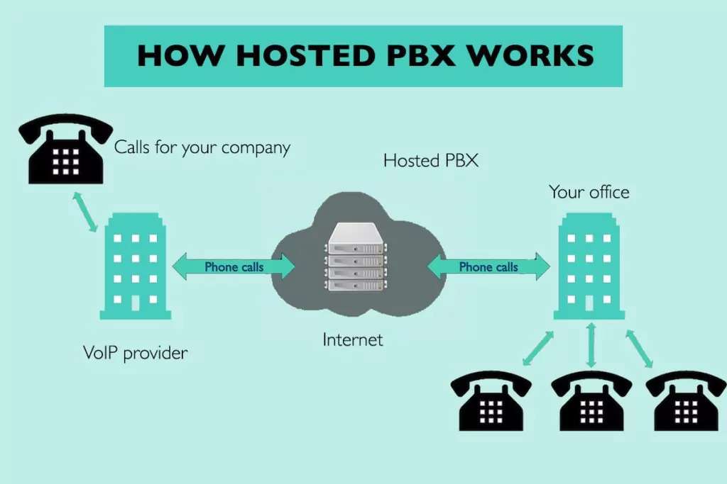 Inexpensive and Easy Communication Ways: Hosted PBX Benefits