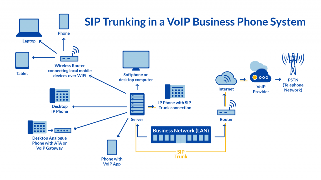 Time to Unleash SIP Trunking Mastery: Your Ultimate Guide